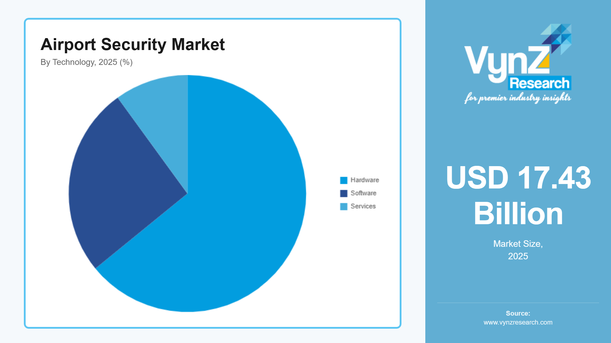 Airport Security Market
